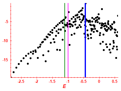 Strength function log